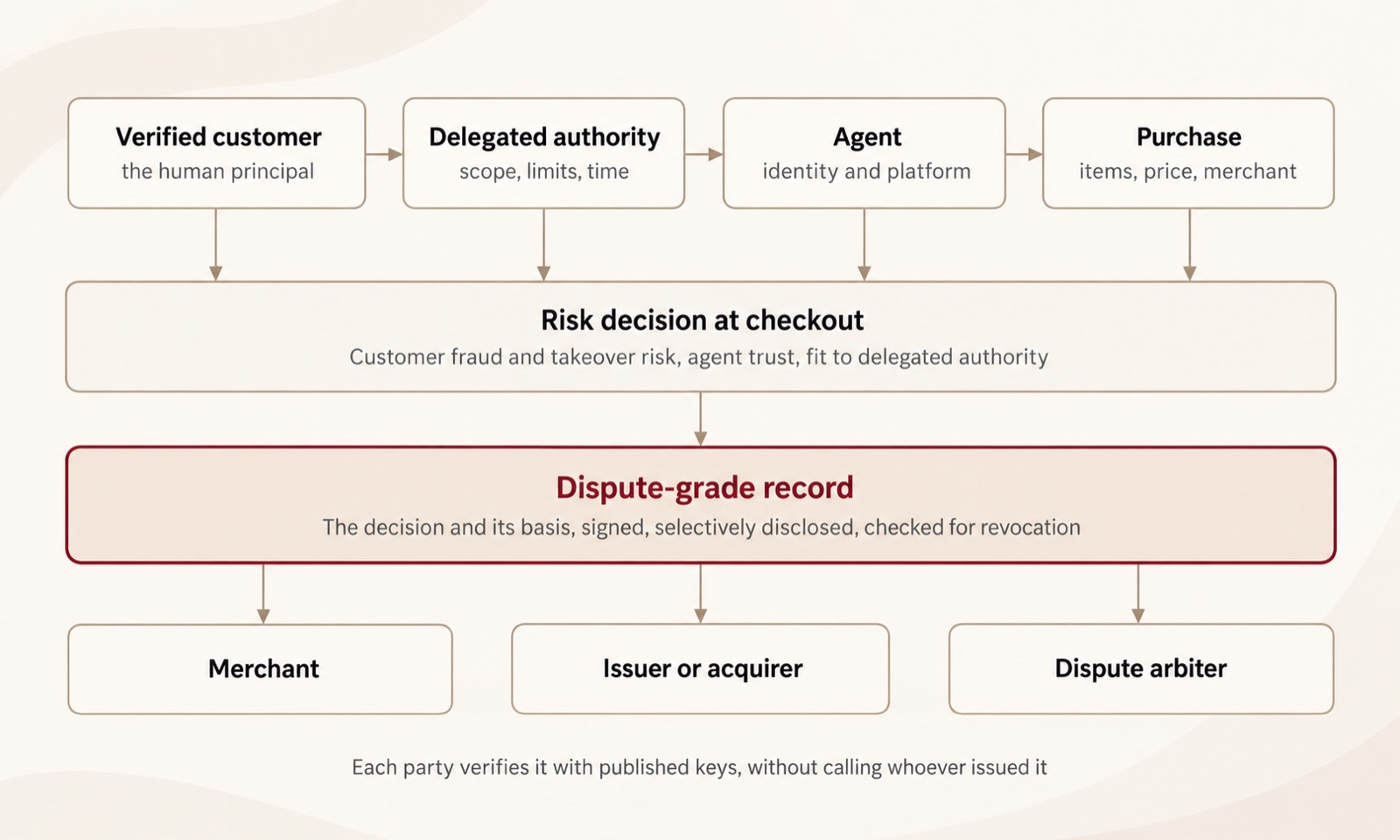 Delegation chain: verified customer, delegated authority, agent and purchase all feed a risk decision at checkout, which produces a dispute-grade record that the merchant, issuer or acquirer, and dispute arbiter can each verify.
