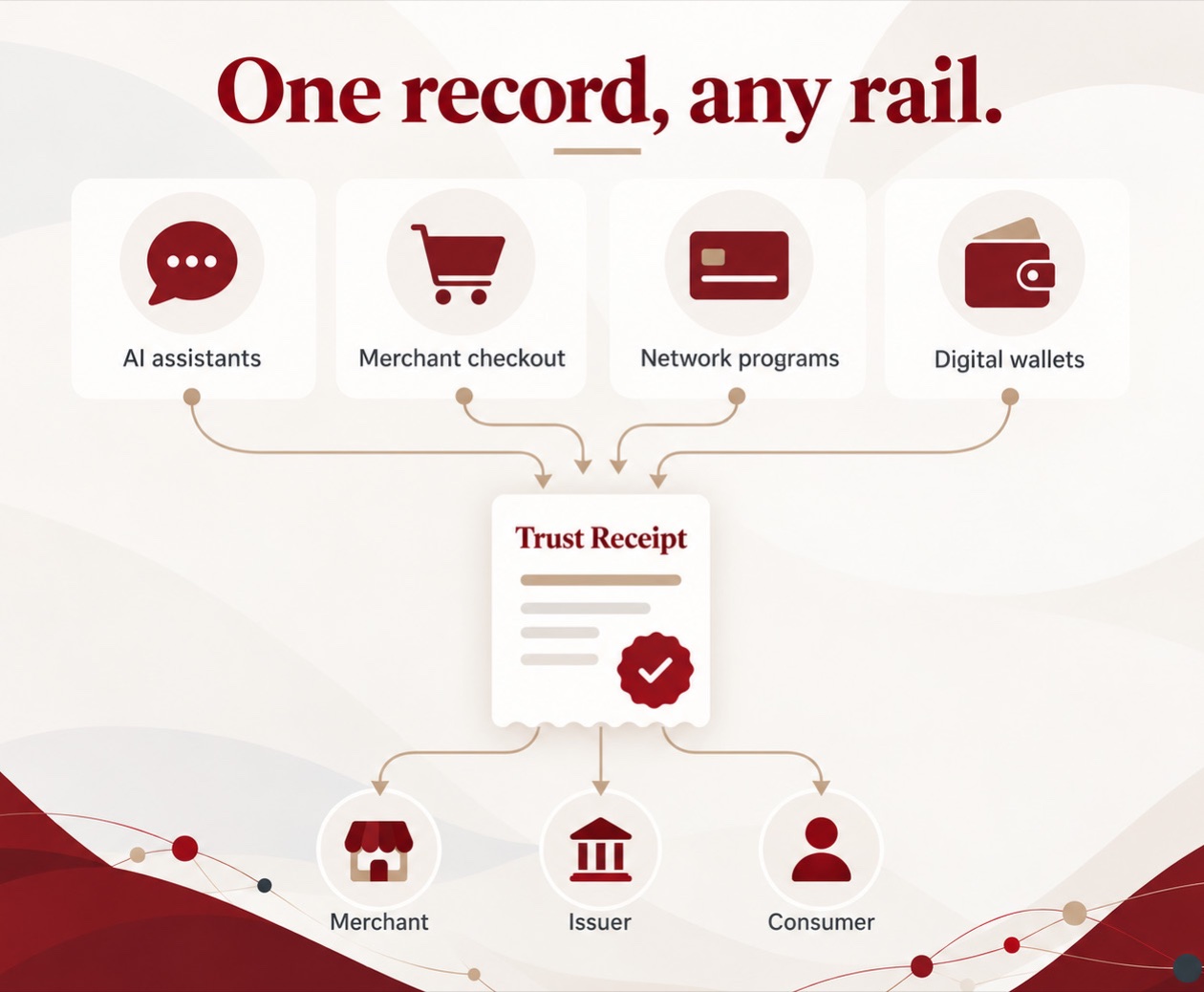 One record, any rail: AI assistants, merchant checkout, network programs and digital wallets all produce a single Trust Receipt, which is consumed by the merchant, the issuer and the consumer.